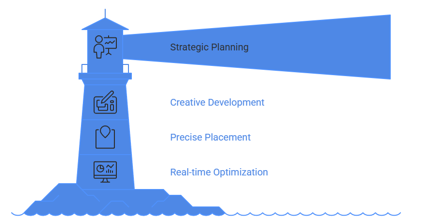 Infographic showing  four-step billboard advertising campaign process in Bangladesh.